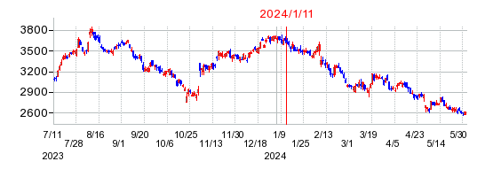 2024年1月11日 14:17前後のの株価チャート